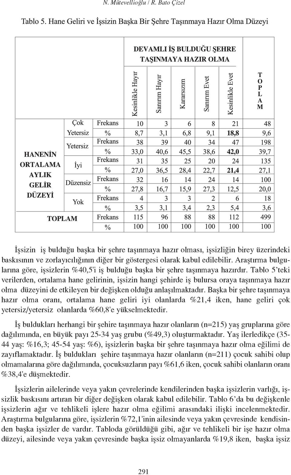 Tablo 5 teki verilerden, ortalama hane gelirinin, işsizin hangi şehirde iş bulursa oraya taşınmaya hazır olma düzeyini de etkileyen bir değişken olduğu anlaşılmaktadır.