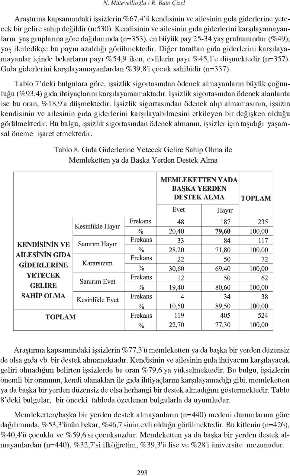 Diğer taraftan gıda giderlerini karşılayamayanlar içinde bekarların payı %54,9 iken, evlilerin payı %45,1'e düşmektedir (n=357). Gıda giderlerini karşılayamayanlardan %39,8'i çocuk sahibidir (n=337).