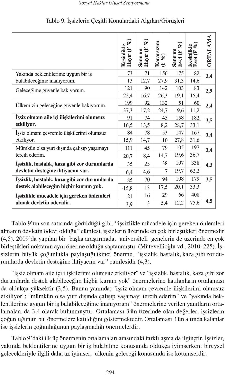 İşsizlerin büyük çoğunlukla paylaştığı ikinci önerme, işsizlik, hastalık, kaza gibi zor durumlarda devletin desteğine ihtiyacım var cümlesidir (4,3).