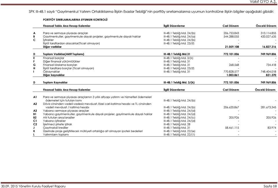 Tablo Ana Hesap Kalemler İlgili Düzenleme Cari Dönem Önceki Dönem A Para ve sermaye piyasası araçları III-48.1 Tebliğ Md. 24/(b) 206.753.843 313.114.