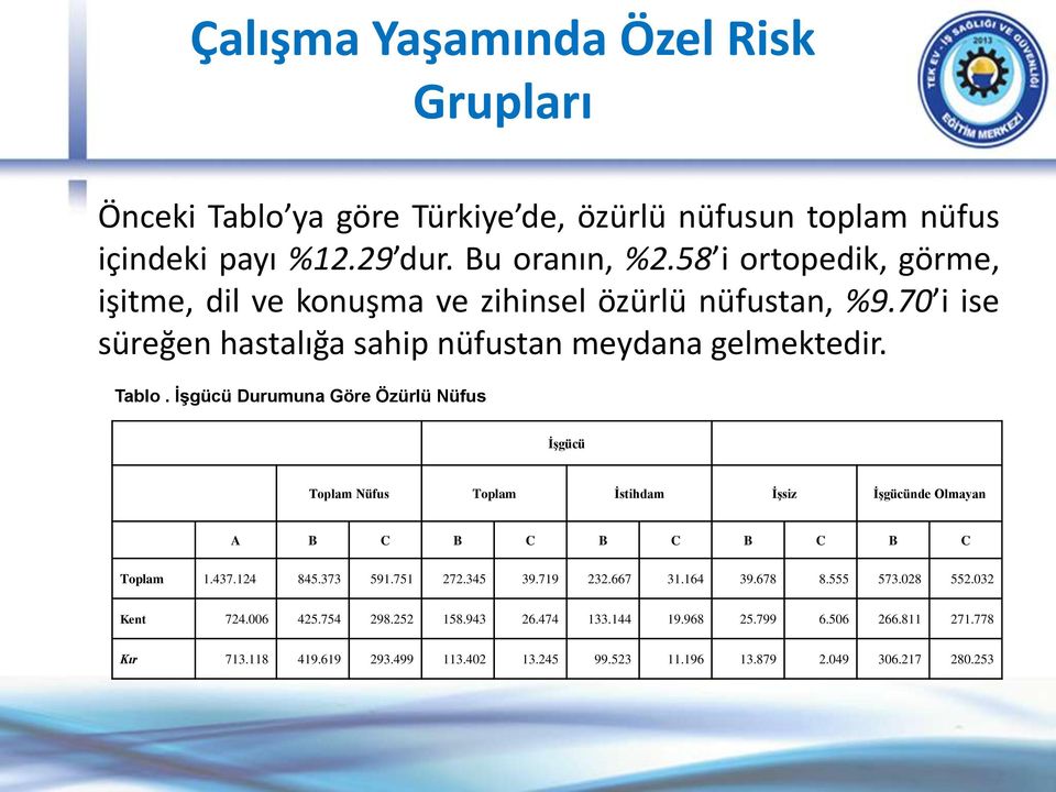 İşgücü Durumuna Göre Özürlü Nüfus İşgücü Toplam Nüfus Toplam İstihdam İşsiz İşgücünde Olmayan A B C B C B C B C B C Toplam 1.437.124 845.373 591.751 272.