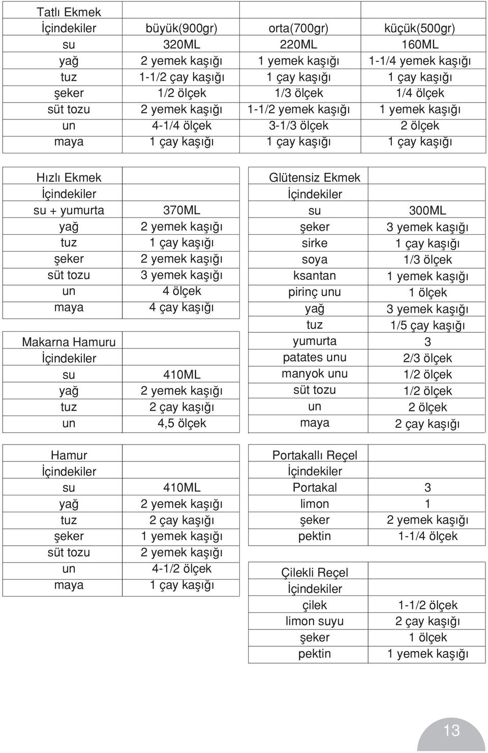 410ML 2 çay kafl 4,5 ölçek Glütensiz Ekmek çindekiler su fleker sirke soya ksantan pirinç unu ya tuz yumurta patates unu manyok unu süt tozu un maya 300ML 3 yemek kafl 1/3 ölçek 1 yemek kafl 1 ölçek