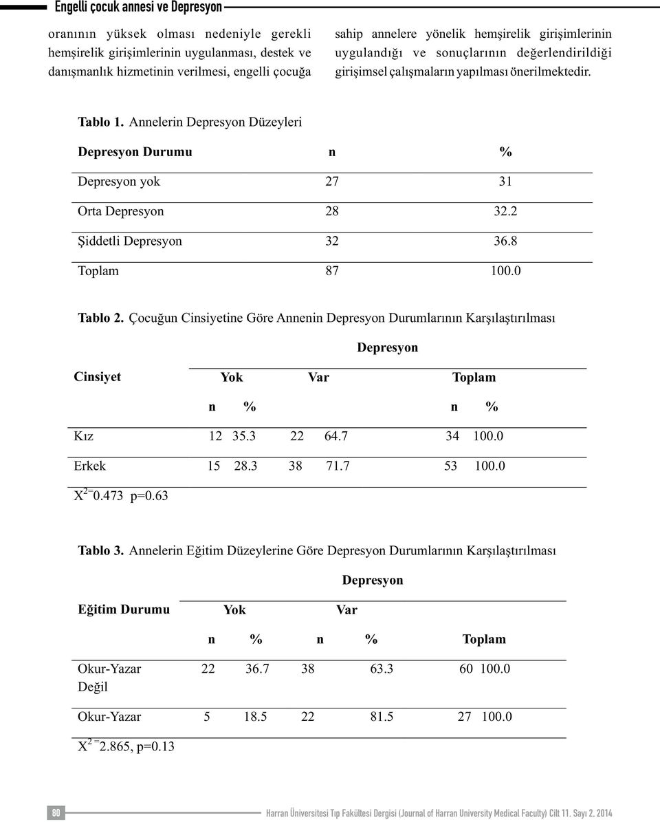 Şiddetli Depresyon 3 36.8 Toplam 87 100.0 Tablo. Çocuğun Cinsiyetine Göre Annenin Depresyon Durumlarının Karşılaştırılması Depresyon Cinsiyet Yok Var Toplam Kız 1 35.3 64.7 34 100.0 Erkek 15 8.