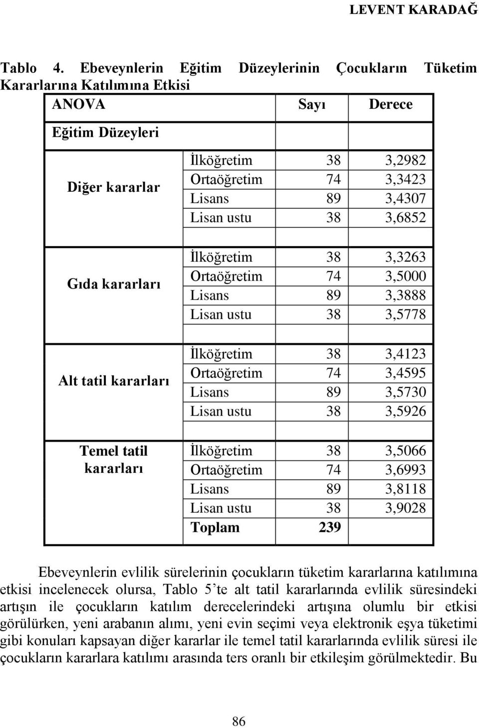 38 3,2982 Ortaöğretim 74 3,3423 Lisans 89 3,4307 Lisan ustu 38 3,6852 İlköğretim 38 3,3263 Ortaöğretim 74 3,5000 Lisans 89 3,3888 Lisan ustu 38 3,5778 İlköğretim 38 3,4123 Ortaöğretim 74 3,4595