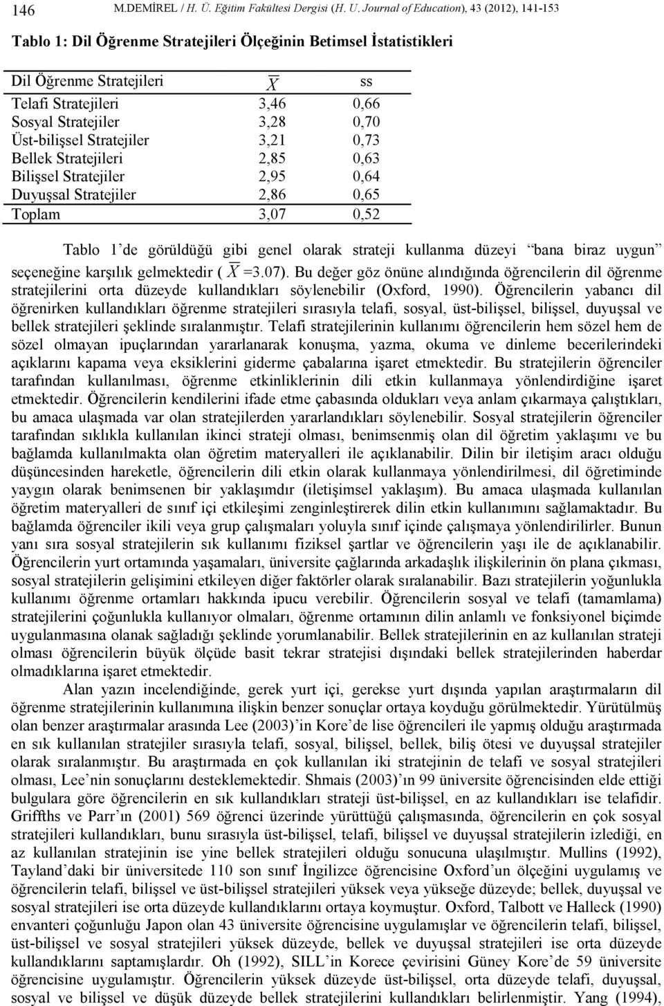 Üst-bilişsel Stratejiler 3,21 0,73 Bellek Stratejileri 2,85 0,63 Bilişsel Stratejiler 2,95 0,64 Duyuşsal Stratejiler 2,86 0,65 Toplam 3,07 0,52 Tablo 1 de görüldüğü gibi genel olarak strateji