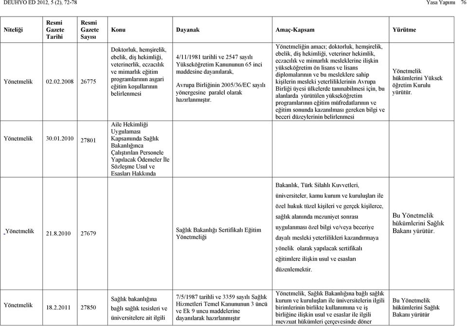 2010 27801 Doktorluk, hemşirelik, ebelik, diş hekimliği, veterinerlik, eczacılık ve mimarlık eğitim programlarının asgari eğitim koşullarının belirlenmesi Aile Hekimliği Uygulaması Kapsamında Sağlık