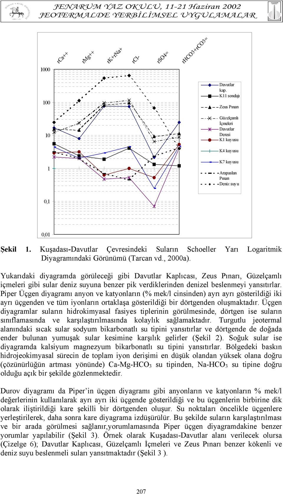 Kuşadası-Davutlar Çevresindeki Suların Schoeller Yarı Logaritmik Diyagramındaki Görünümü (Tarcan vd., 2000a).