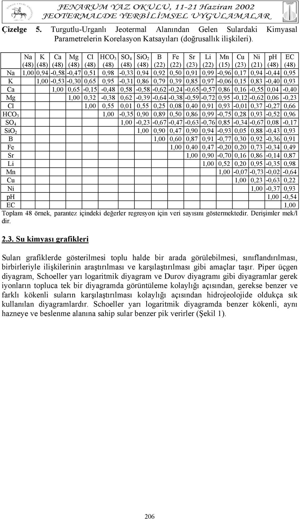 0,99-0,96 0,17 0,94-0,44 0,95 K 1,00-0,53-0,30 0,65 0,95-0,31 0,86 0,79 0,39 0,85 0,97-0,06 0,15 0,83-0,40 0,93 Ca 1,00 0,65-0,15-0,48 0,58-0,58-0,62-0,24-0,65-0,57 0,86 0,16-0,55 0,04-0,40 Mg 1,00