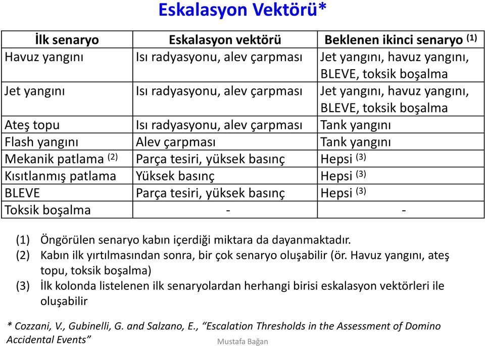 tesiri, yüksek basınç Hepsi (3) Kısıtlanmış patlama Yüksek basınç Hepsi (3) BLEVE Parça tesiri, yüksek basınç Hepsi (3) Toksik boşalma - - (1) Öngörülen senaryo kabın içerdiği miktara da