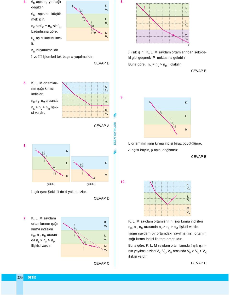 açısı değişmez i i i fiekil- fiekil- 0 ışık ışıı Şekil- de yoluu izler V V V 7,, saydam ortamlarıı ışığı kırma idisleri,, arasıda > > ilişkisi vardır,, saydam ortamlarıı ışığı kırma idisleri,,