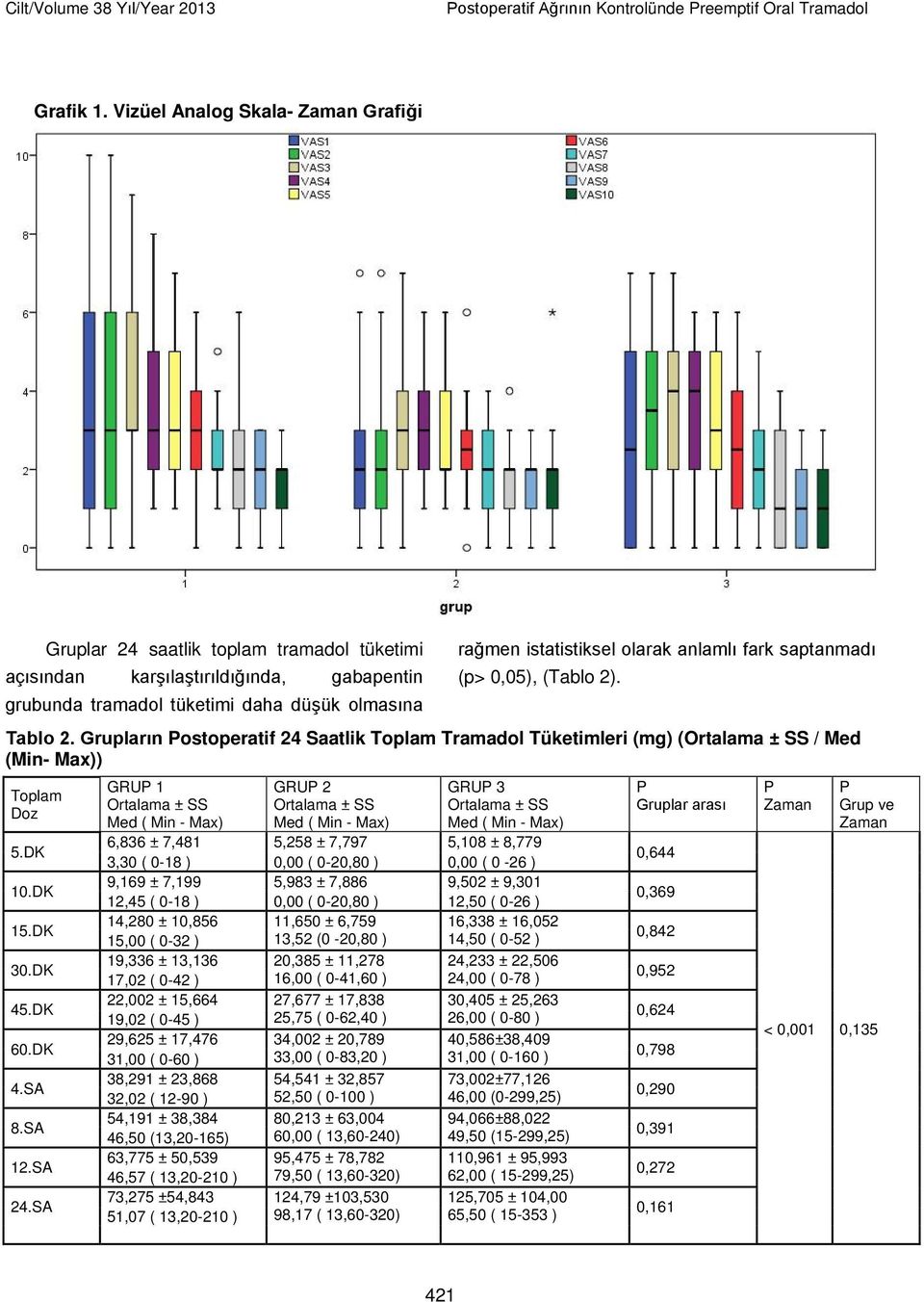 anlamlı fark saptanmadı (p> 0,05), (Tablo 2). Tablo 2. Grupların Postoperatif 24 Saatlik Toplam Tramadol Tüketimleri (mg) (Ortalama ± SS / Med (Min- Max)) Toplam Doz 5.DK 10.DK 15.DK 30.DK 45.DK 60.