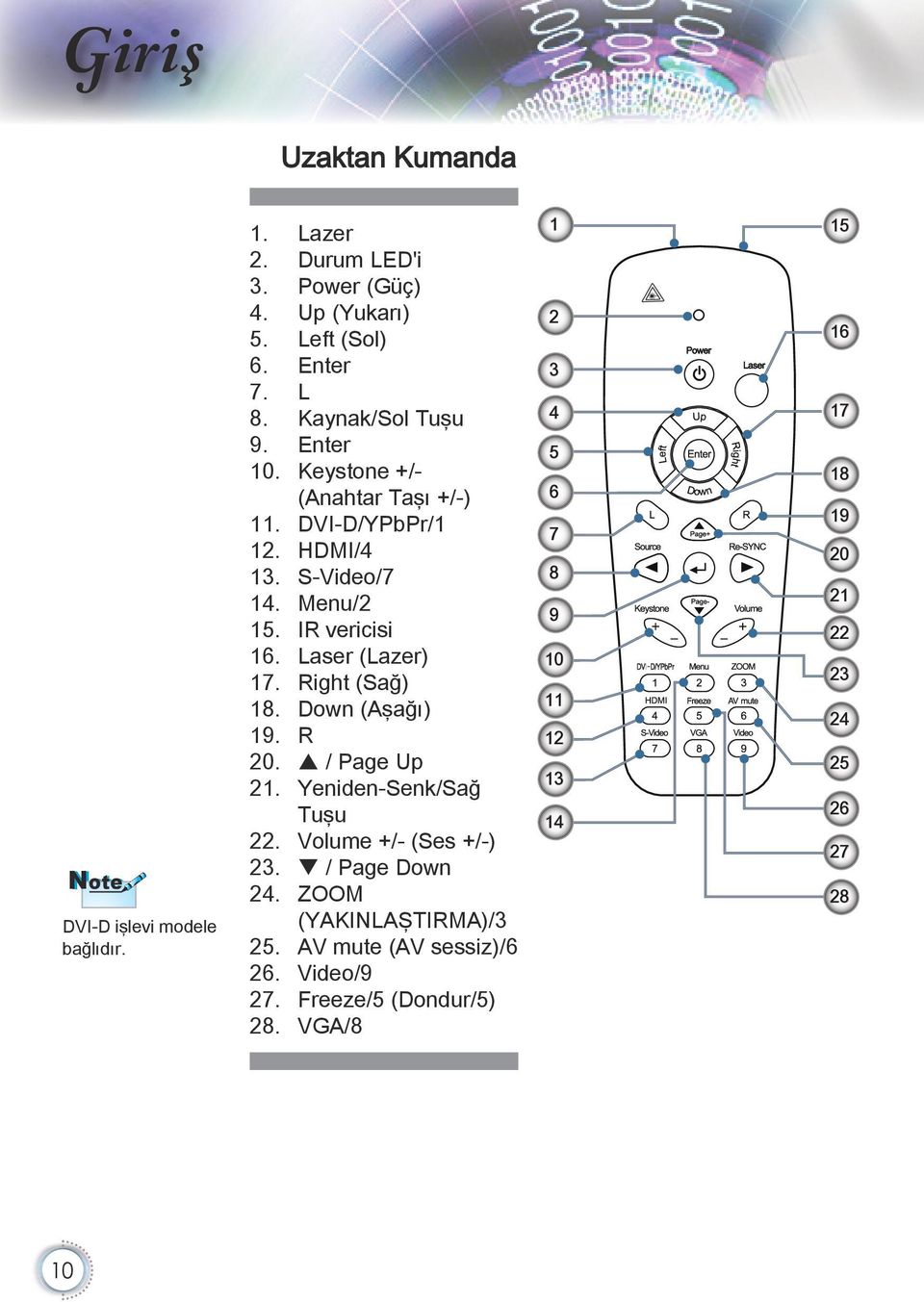 Laser (Lazer) 17. Right (Sağ) 18. Down (Aşağı) 19. R 20. p / Page Up 21. Yeniden-Senk/Sağ Tuşu 22. Volume +/- (Ses +/-) 23. q / Page Down 24.