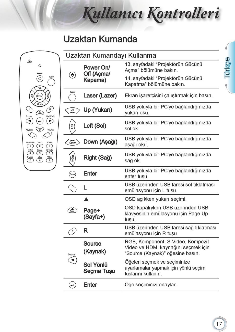 Laser (Lazer) Up (Yukarı) Left (Sol) Down (Aşağı) Right (Sağ) Enter L p Page+ (Sayfa+) R Source (Kaynak) Sol Yönlü Seçme Tuşu Enter Ekran işaretçisini çalıştırmak için basın.