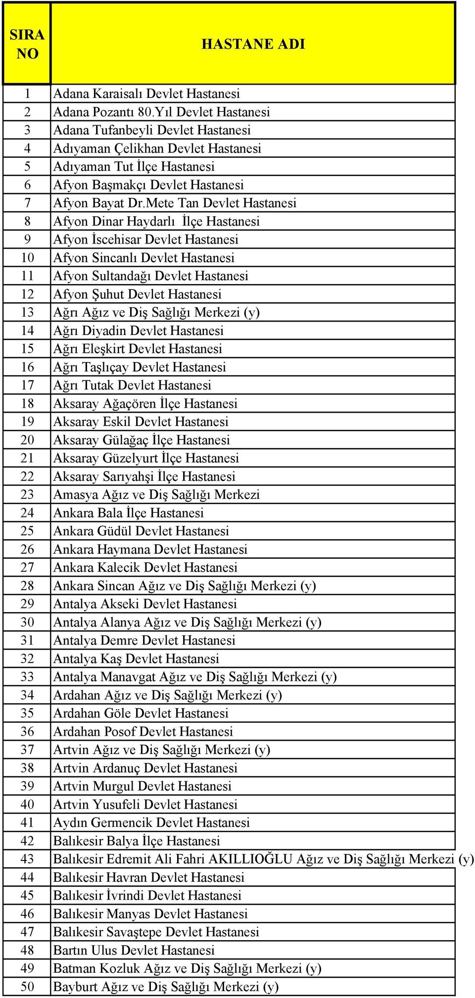 Mete Tan Devlet Hastanesi 8 Afyon Dinar Haydarlı Đlçe Hastanesi 9 Afyon Đscehisar Devlet Hastanesi 10 Afyon Sincanlı Devlet Hastanesi 11 Afyon Sultandağı Devlet Hastanesi 12 Afyon Şuhut Devlet