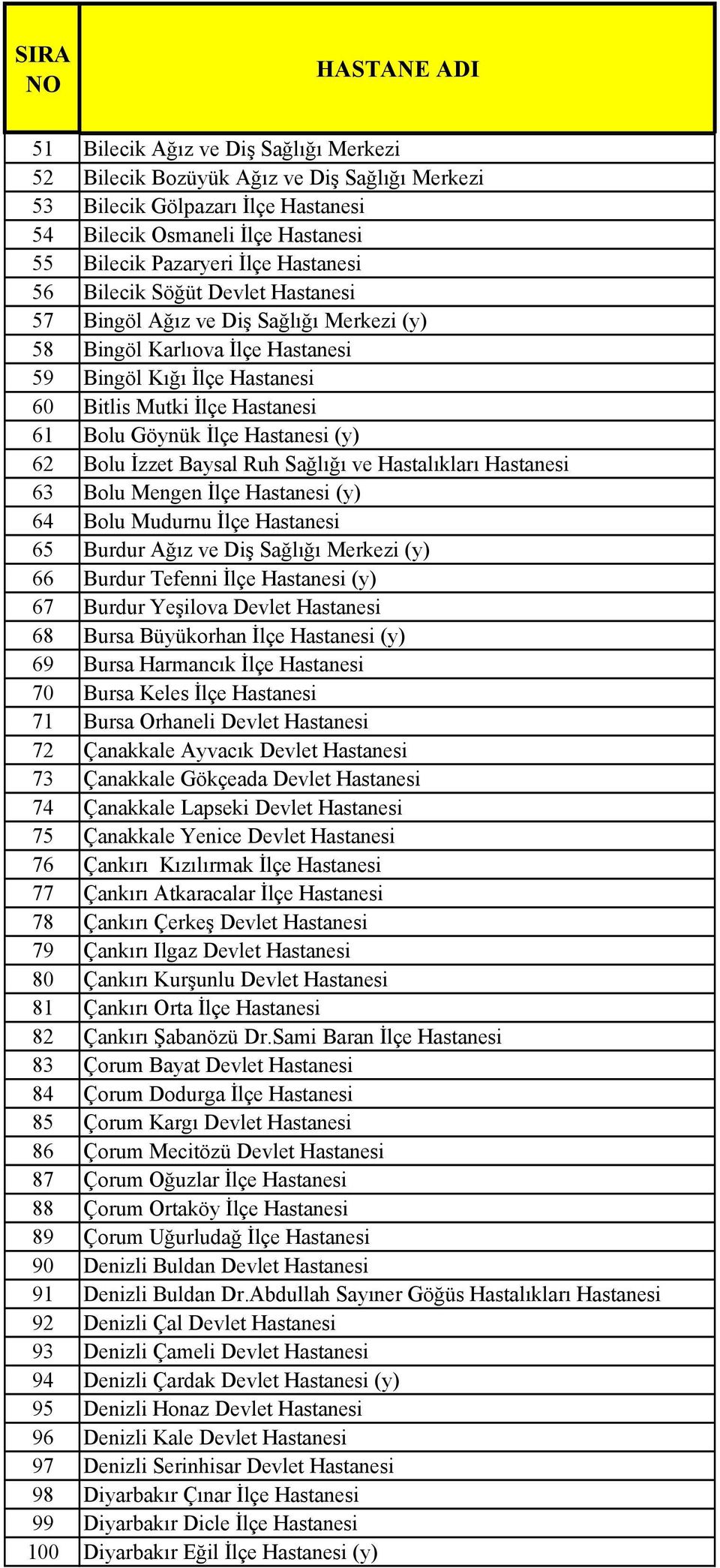 (y) 62 Bolu Đzzet Baysal Ruh Sağlığı ve Hastalıkları Hastanesi 63 Bolu Mengen Đlçe Hastanesi (y) 64 Bolu Mudurnu Đlçe Hastanesi 65 Burdur Ağız ve Diş Sağlığı Merkezi (y) 66 Burdur Tefenni Đlçe