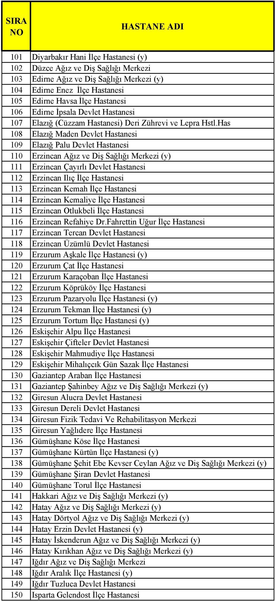 Has 108 Elazığ Maden Devlet Hastanesi 109 Elazığ Palu Devlet Hastanesi 110 Erzincan Ağız ve Diş Sağlığı Merkezi (y) 111 Erzincan Çayırlı Devlet Hastanesi 112 Erzincan Ilıç Đlçe Hastanesi 113 Erzincan