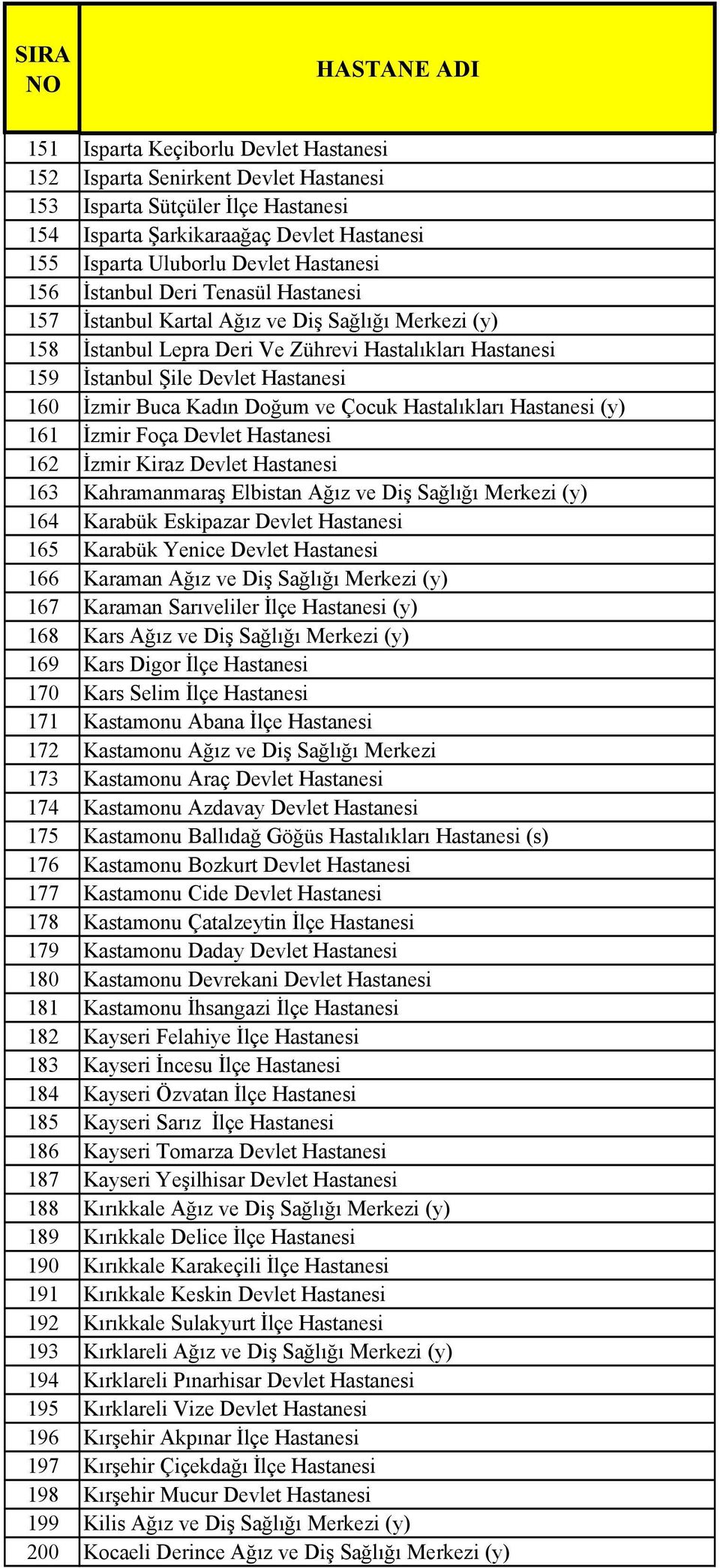 Doğum ve Çocuk Hastalıkları Hastanesi (y) 161 Đzmir Foça Devlet Hastanesi 162 Đzmir Kiraz Devlet Hastanesi 163 Kahramanmaraş Elbistan Ağız ve Diş Sağlığı Merkezi (y) 164 Karabük Eskipazar Devlet