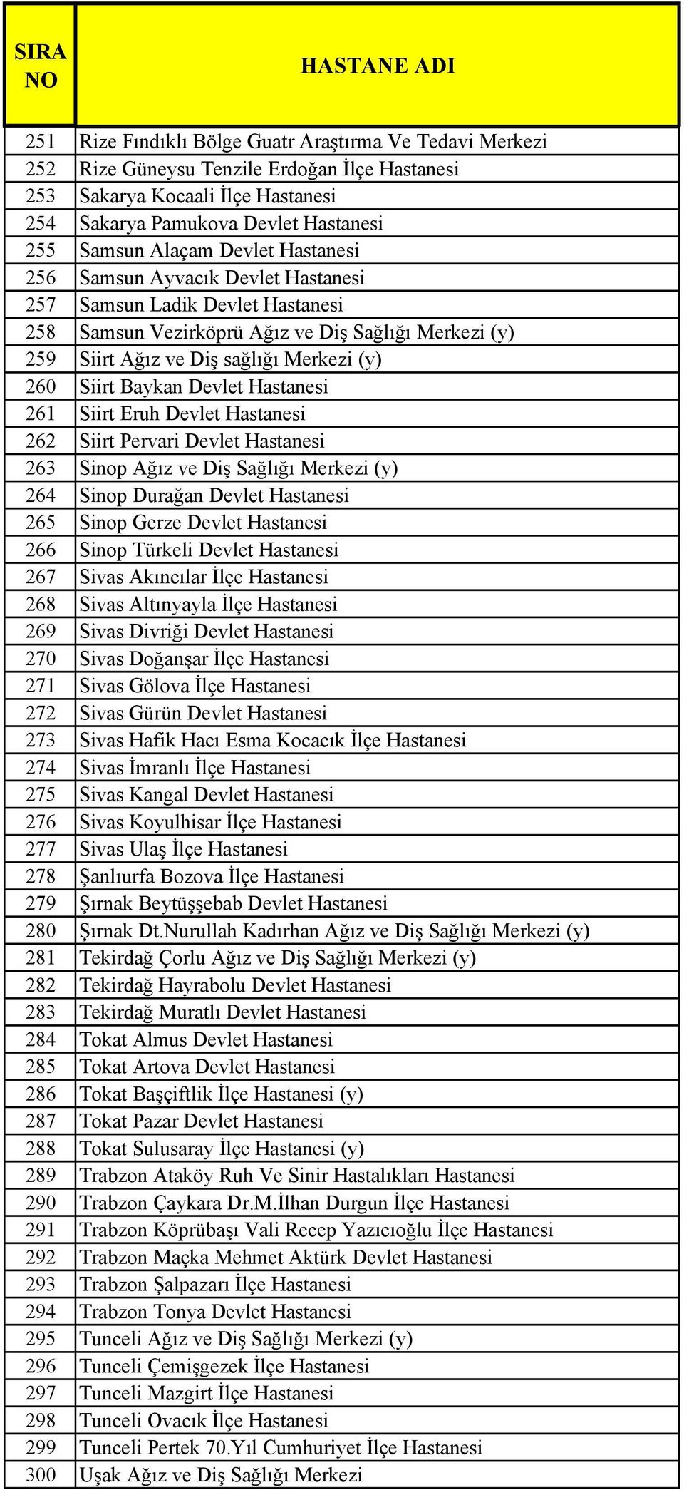 Devlet Hastanesi 261 Siirt Eruh Devlet Hastanesi 262 Siirt Pervari Devlet Hastanesi 263 Sinop Ağız ve Diş Sağlığı Merkezi (y) 264 Sinop Durağan Devlet Hastanesi 265 Sinop Gerze Devlet Hastanesi 266