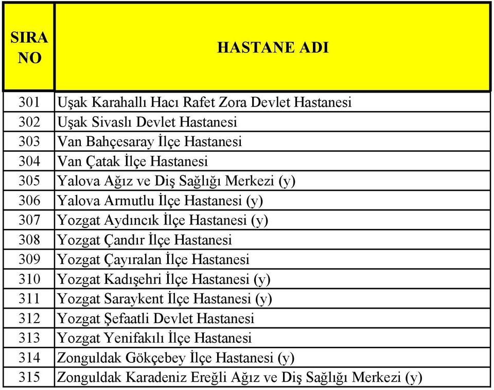 Hastanesi 309 Yozgat Çayıralan Đlçe Hastanesi 310 Yozgat Kadışehri Đlçe Hastanesi (y) 311 Yozgat Saraykent Đlçe Hastanesi (y) 312 Yozgat Şefaatli