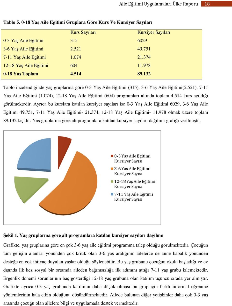 074), 12-18 Yaş Aile Eğitimi (604) programları altında toplam 4.514 kurs açıldığı görülmektedir. Ayrıca bu kurslara katılan kursiyer sayıları ise 0-3 Yaş Aile Eğitimi 6029, 3-6 Yaş Aile Eğitimi 49.