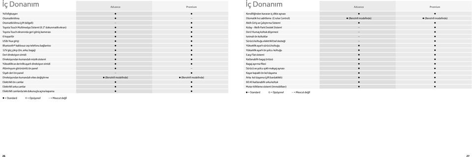 Direksiyondan kumandalı müzik sistemi Yükseklik ve derinlik ayarlı direksiyon simidi Alüminyum görünümlü ön panel Siyah deri ön panel Direksiyondan kumandalı vites değiştirme (Benzinli modelinde)