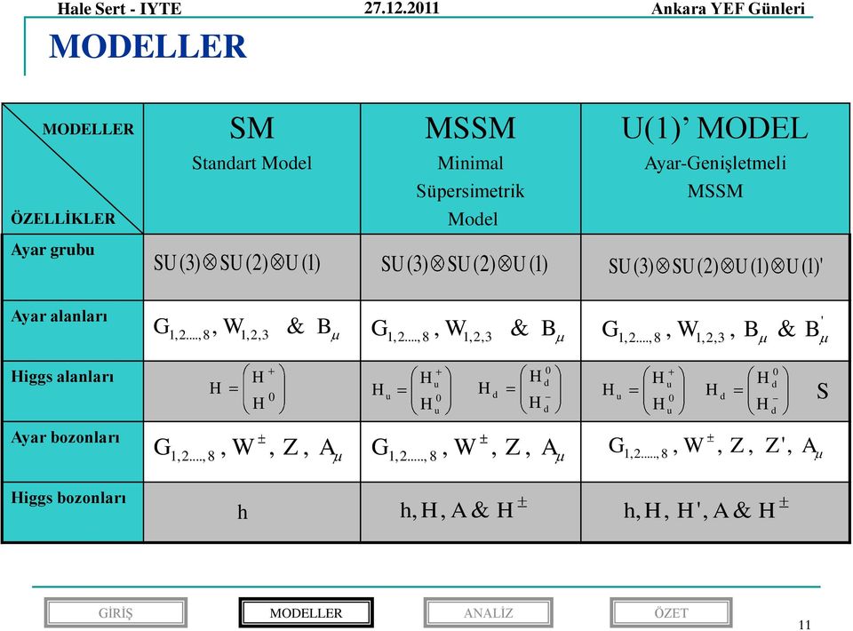 U (1) SU ( 3) SU() U (1) U(1) MODEL Ayar-Genişleeli MSSM SU( 3) SU() U(1) U(1) Ayar alanları G, W1,, 3 &