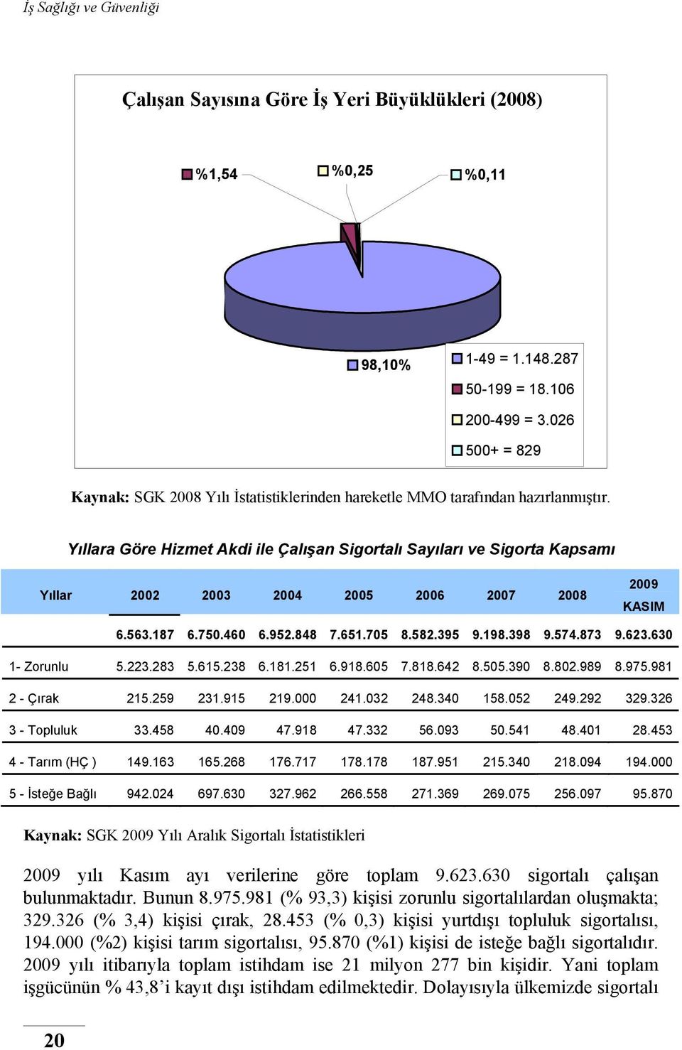 Yıllara Göre Hizmet Akdi ile Çalışan Sigortalı Sayıları ve Sigorta Kapsamı Yıllar 2002 2003 2004 2005 2006 2007 2008 2009 KASIM 6.563.187 6.750.460 6.952.848 7.651.705 8.582.395 9.198.398 9.574.873 9.