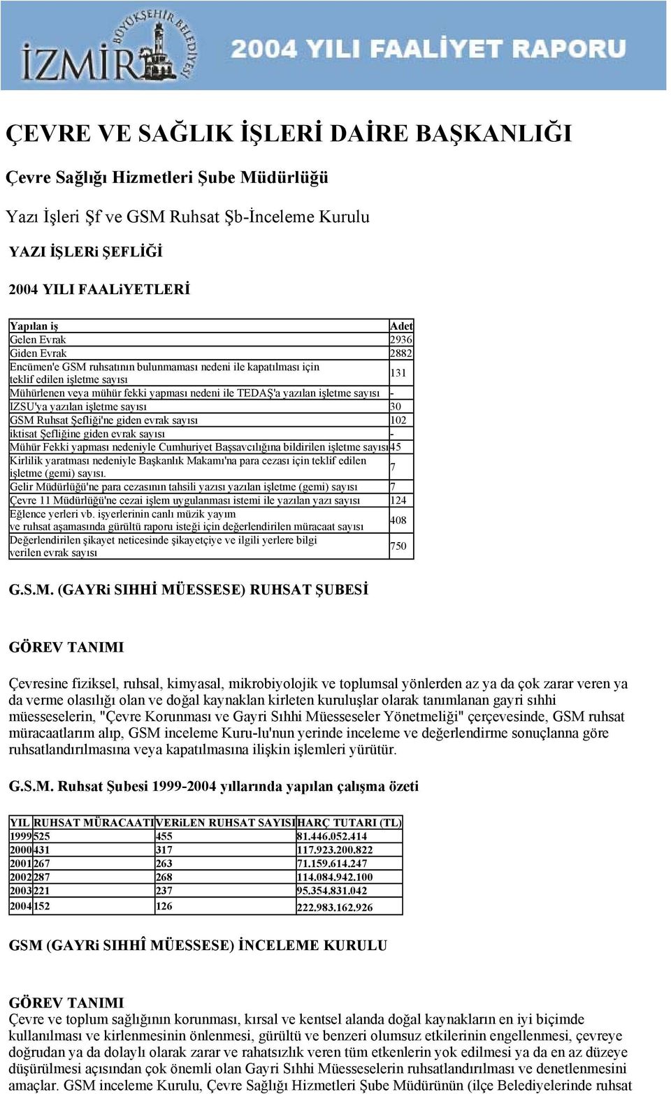 IZSU'ya yazılan işletme sayısı 30 GSM Ruhsat Şefliği'ne giden evrak sayısı 102 iktisat Şefliğine giden evrak sayısı - Mühür Fekki yapması nedeniyle Cumhuriyet Başsavcılığına bildirilen işletme sayısı