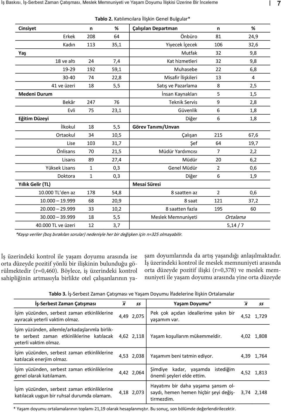 19-29 192 59,1 Muhasebe 22 6,8 30-40 74 22,8 Misafir İlişkileri 13 4 41 ve üzeri 18 5,5 Sat ş ve Pazarlama 8 2,5 Medeni Durum İnsan Kaynaklar 5 1,5 Bekâr 247 76 Teknik Servis 9 2,8 Evli 75 23,1