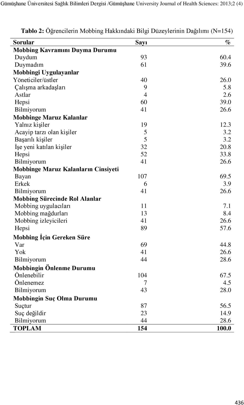 Bilmiyorum Mobbinge Maruz Kalanların Cinsiyeti Bayan Erkek Bilmiyorum Mobbing Sürecinde Rol Alanlar Mobbing uygulacıları Mobbing mağdurları Mobbing izleyicileri Hepsi Mobbing Ġçin Gereken Süre Var