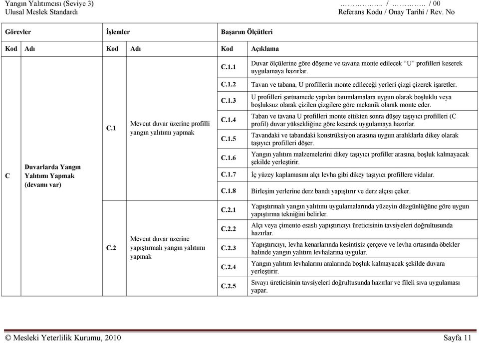 C.1 Mevcut duvar üzerine profilli yangın yalıtımı yapmak C.1.4 C.1.5 Taban ve tavana U profilleri monte ettikten sonra düşey taşıyıcı profilleri (C profil) duvar yüksekliğine göre keserek uygulamaya hazırlar.