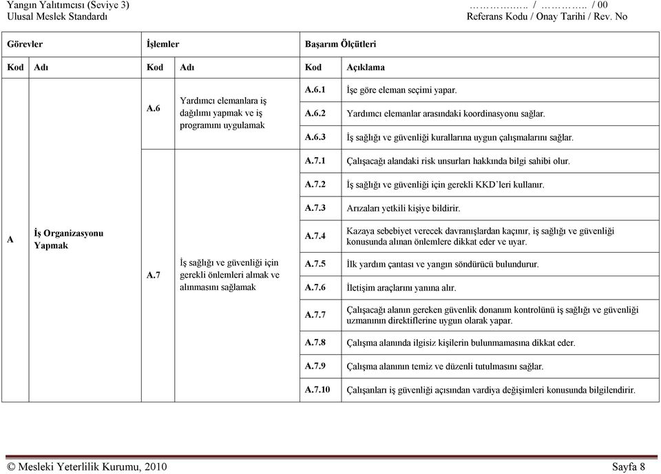 A.7.3 Arızaları yetkili kişiye bildirir. A İş Organizasyonu Yapmak A.7.4 Kazaya sebebiyet verecek davranışlardan kaçınır, iş sağlığı ve güvenliği konusunda alınan önlemlere dikkat eder ve uyar. A.7 İş sağlığı ve güvenliği için gerekli önlemleri almak ve alınmasını sağlamak A.
