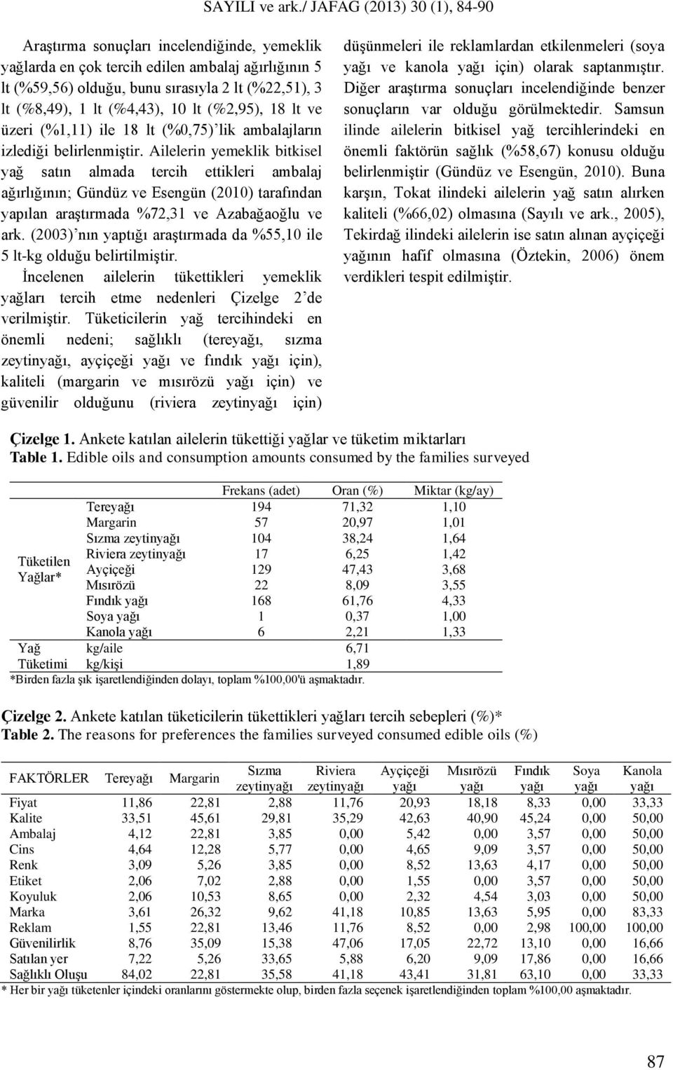 Ailelerin yemeklik bitkisel yağ satın almada tercih ettikleri ambalaj ağırlığının; Gündüz ve Esengün (2010) tarafından yapılan araģtırmada %72,31 ve Azabağaoğlu ve ark.