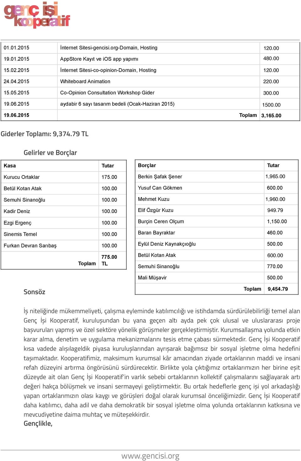 00 TL Giderler Toplamı: 9,374.79 TL Gelirler ve Borçlar Kasa Tutar Borçlar Tutar Kurucu Ortaklar 175.00 Betül Kotan Atak 100.00 Semuhi Sinanoğlu 100.00 Kadir Deniz 100.00 Ezgi Ergenç 100.