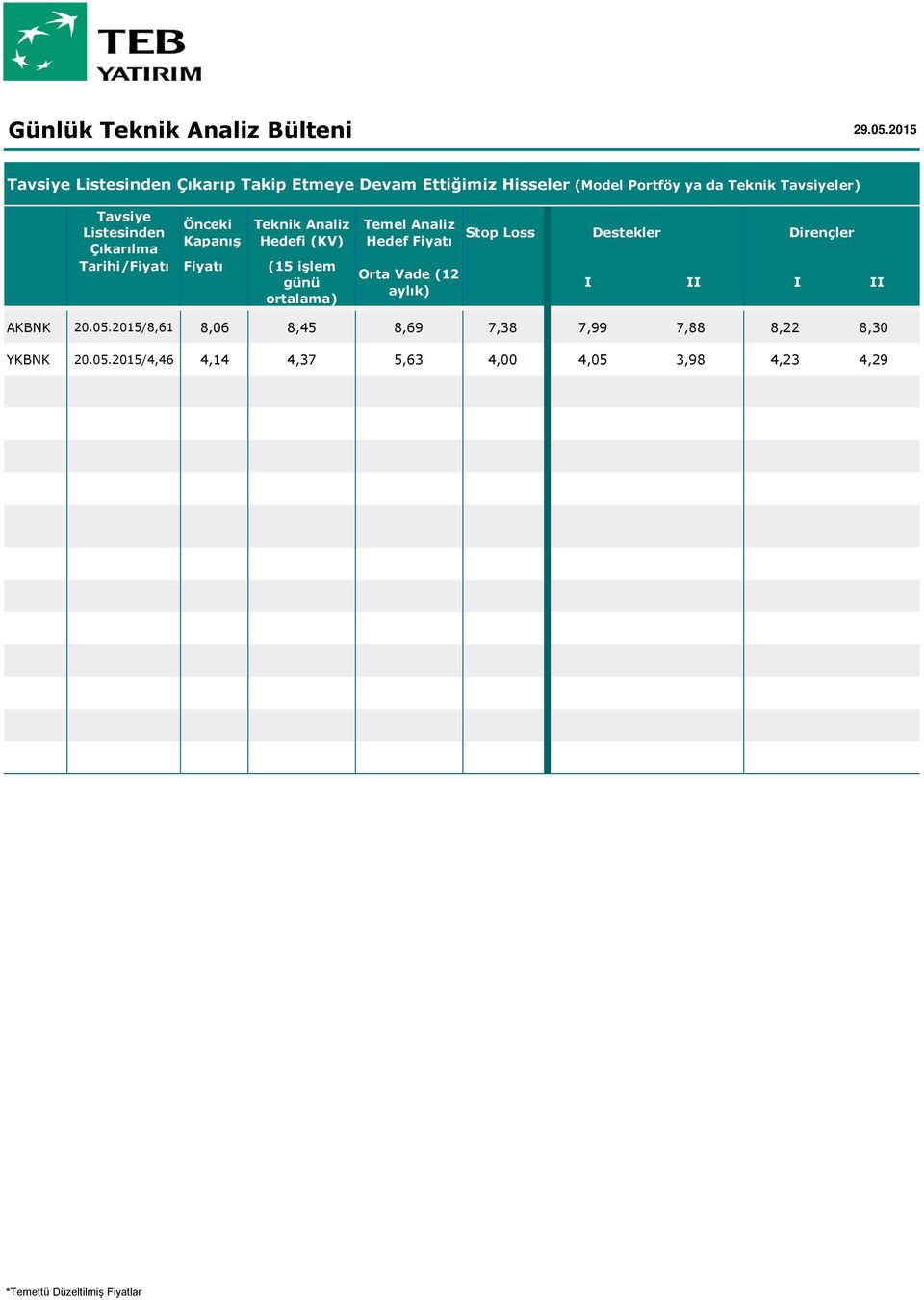 2015/8,61 8,06 8,45 8,69 7,38 7,99 7,88 8,22 8,30 YKBNK 20.05.