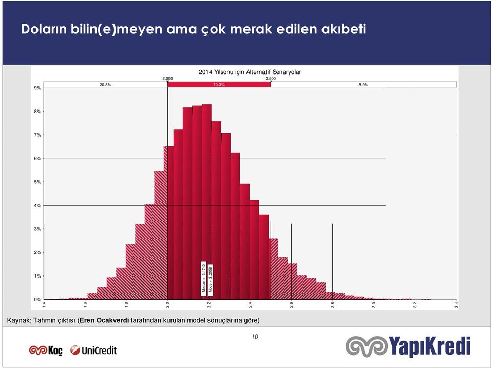 9% 8% 7% 6% 5% 4% 3% 2% 1% Median = 2.1740 Mode = 2.2058 0% 1.4 1.6 1.8 2.