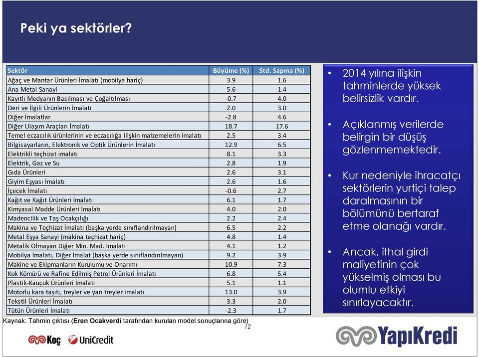 4 Bilgisayarların, Elektronik ve Optik Ürünlerin İmalatı 12.9 6.5 Elektrikli teçhizat imalatı 8.1 3.3 Elektrik, Gaz ve Su 2.8 1.9 Gıda Ürünleri 2.6 3.1 Giyim Eşyası İmalatı 2.6 1.6 İçecek İmalatı 0.