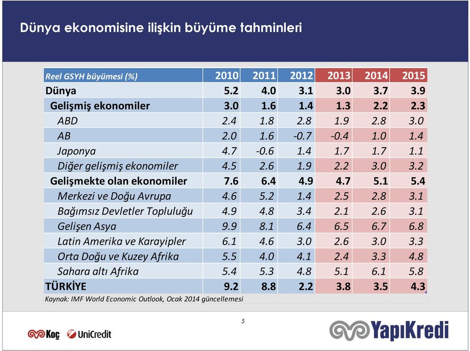 4 Merkezi ve Doğu Avrupa 4.6 5.2 1.4 2.5 2.8 3.1 Bağımsız Devletler Topluluğu 4.9 4.8 3.4 2.1 2.6 3.1 Gelişen Asya 9.9 8.1 6.4 6.5 6.7 6.8 Latin Amerika ve Karayipler 6.1 4.6 3.0 2.