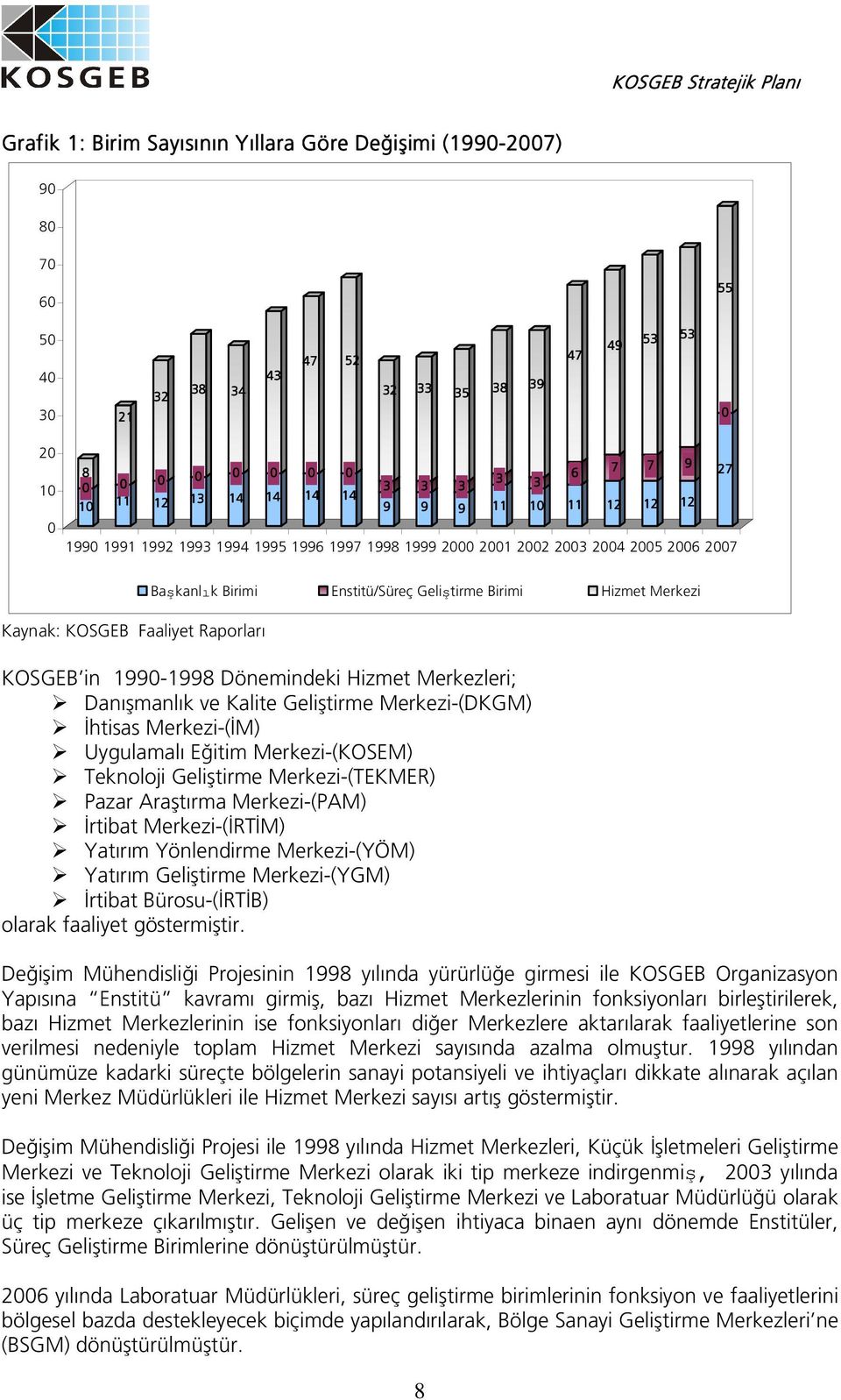 Gelitirme Birimi H iz met M erkez i KOSGEB in 1990-1998 Dönemindeki H iz met M erkez leri; Danışmanlık ve Kalite Geliştirme M erkez i-(dkgm ) İh tisas M erkez i-(im ) Uygulamalı Eğitim M erkez