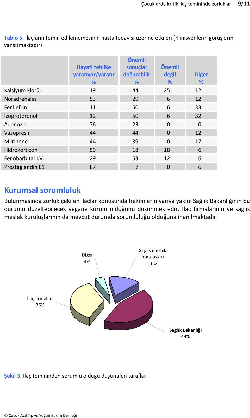 44 25 12 Noradrenalin 53 29 6 12 Fenilefrin 11 50 6 33 İzoproteronol 12 50 6 32 Adenozin 76 23 0 0 Va