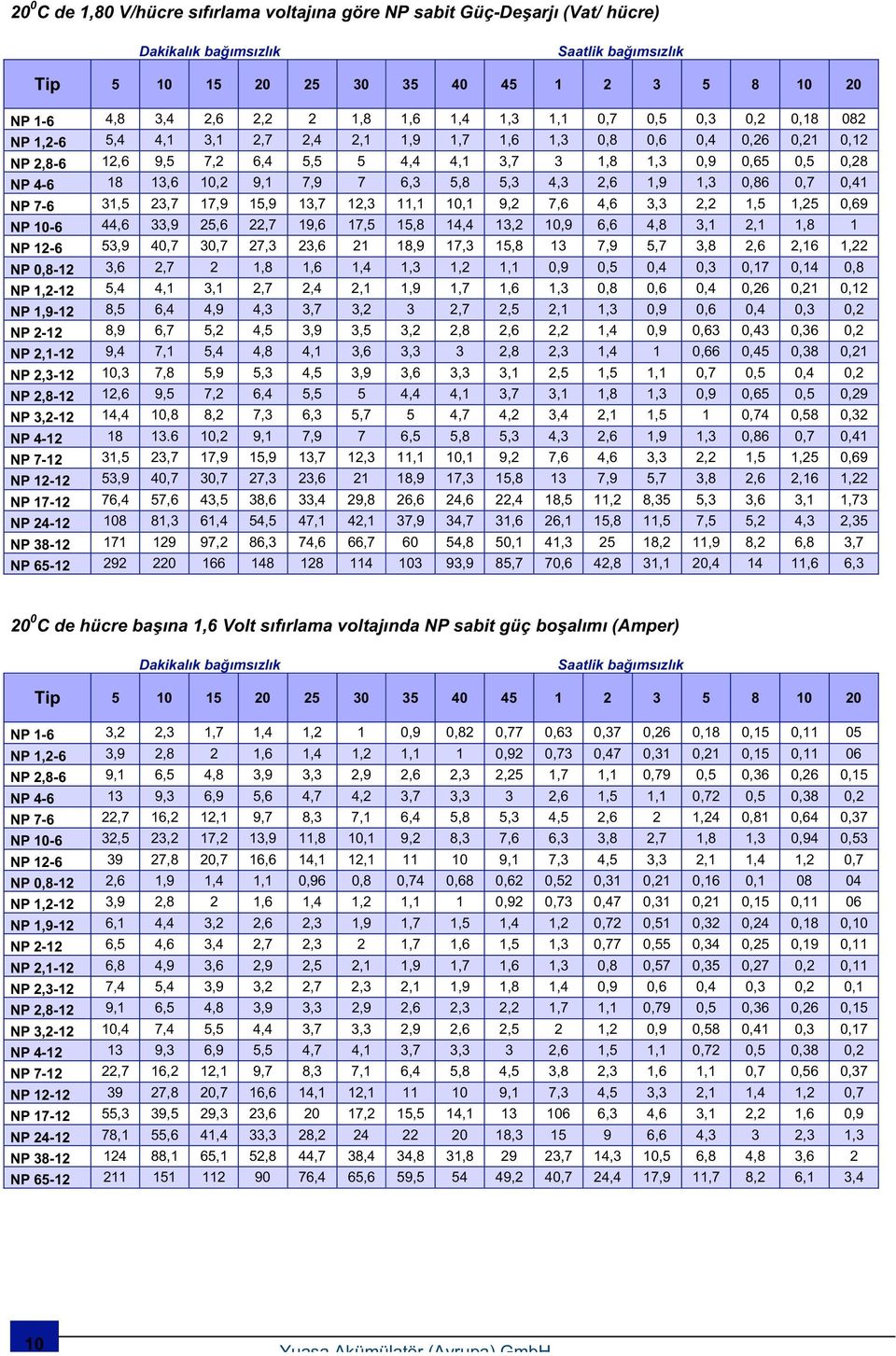 13,7 12,3 11,1 10,1 9,2 7,6 4,6 3,3 2,2 1,5 1,25 0,69 NP 10-6 44,6 33,9 25,6 22,7 19,6 17,5 15,8 14,4 13,2 10,9 6,6 4,8 3,1 2,1 1,8 1 NP 12-6 53,9 40,7 30,7 27,3 23,6 21 18,9 17,3 15,8 13 7,9 5,7 3,8