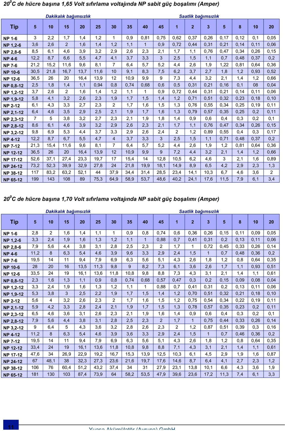 15,2 11,6 9,6 8,1 7 6,4 5,7 5,2 4,4 2,6 1,9 1,22 0,81 0,64 0,36 NP 10-6 30,5 21,8 16,7 13,7 11,6 10 9,1 8,3 7,5 6,2 3,7 2,7 1,8 1,2 0,93 0,52 NP 12-6 36,5 26 20 16,4 13,9 12 10,9 9,9 9 7,3 4,4 3,2