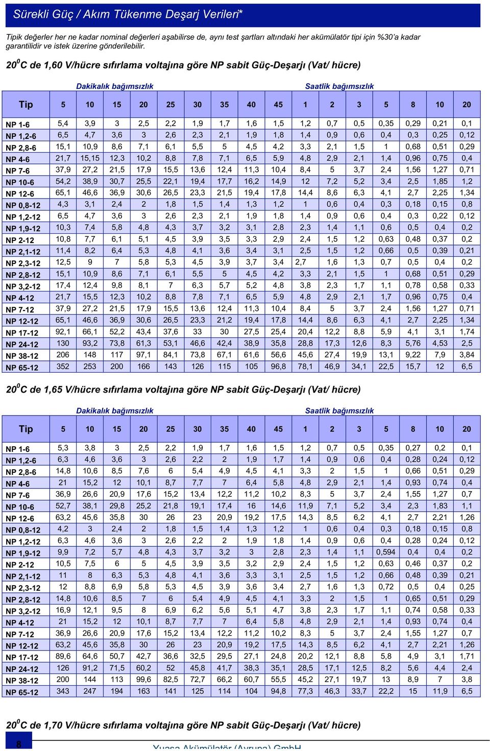 20 0 C de 1,60 V/hücre s f rlama voltaj na göre NP sabit Güç-De arj (Vat/ hücre) NP 1-6 5,4 3,9 3 2,5 2,2 1,9 1,7 1,6 1,5 1,2 0,7 0,5 0,35 0,29 0,21 0,1 NP 1,2-6 6,5 4,7 3,6 3 2,6 2,3 2,1 1,9 1,8 1,4