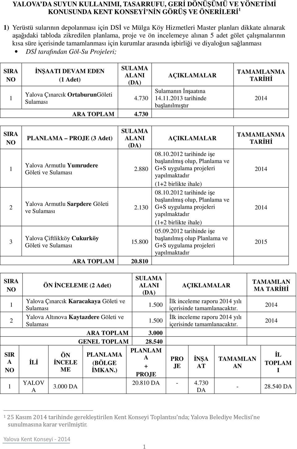 DSİ tarafından Göl-Su Projeleri; SIR İNŞTI DEVM EDEN ( det) Yalova Çınarcık OrtaburunGöleti LNI (D) 4.730 R TOPLM 4.730 Sulamanın İnşaatına 4.