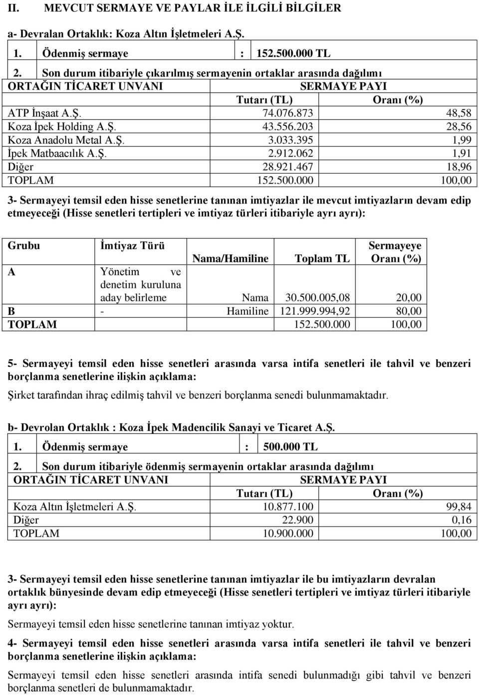 203 28,56 Koza Anadolu Metal A.ġ. 3.033.395 1,99 Ġpek Matbaacılık A.ġ. 2.912.062 1,91 Diğer 28.921.467 18,96 TOPLAM 152.500.