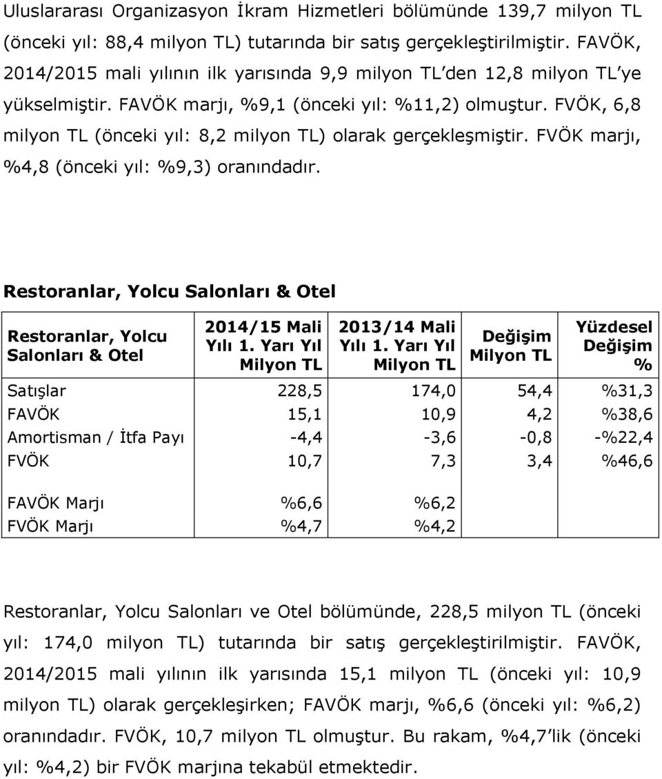 FVÖK, 6,8 milyon TL (önceki yıl: 8,2 milyon TL) olarak gerçekleşmiştir. FVÖK marjı, 4,8 (önceki yıl: 9,3) oranındadır.