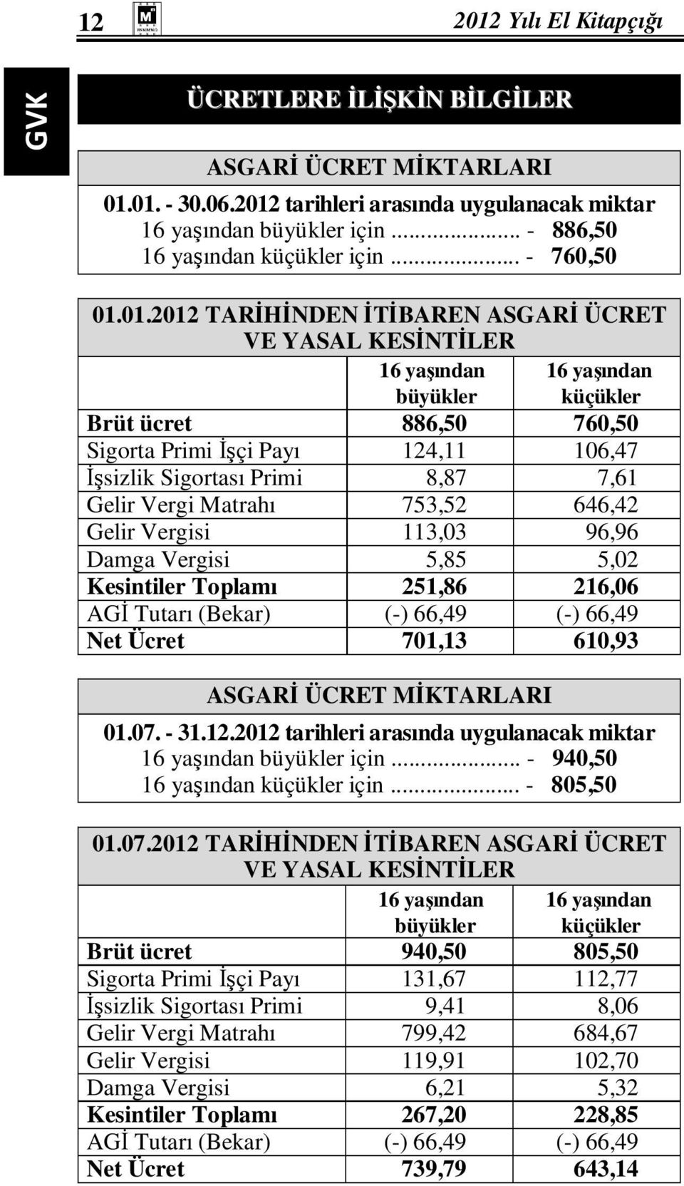 01.2012 TARĐHĐNDEN ĐTĐBAREN ASGARĐ ÜCRET VE YASAL KESĐNTĐLER 16 yaşından büyükler 16 yaşından küçükler Brüt ücret 886,50 760,50 Sigorta Primi Đşçi Payı 124,11 106,47 Đşsizlik Sigortası Primi 8,87