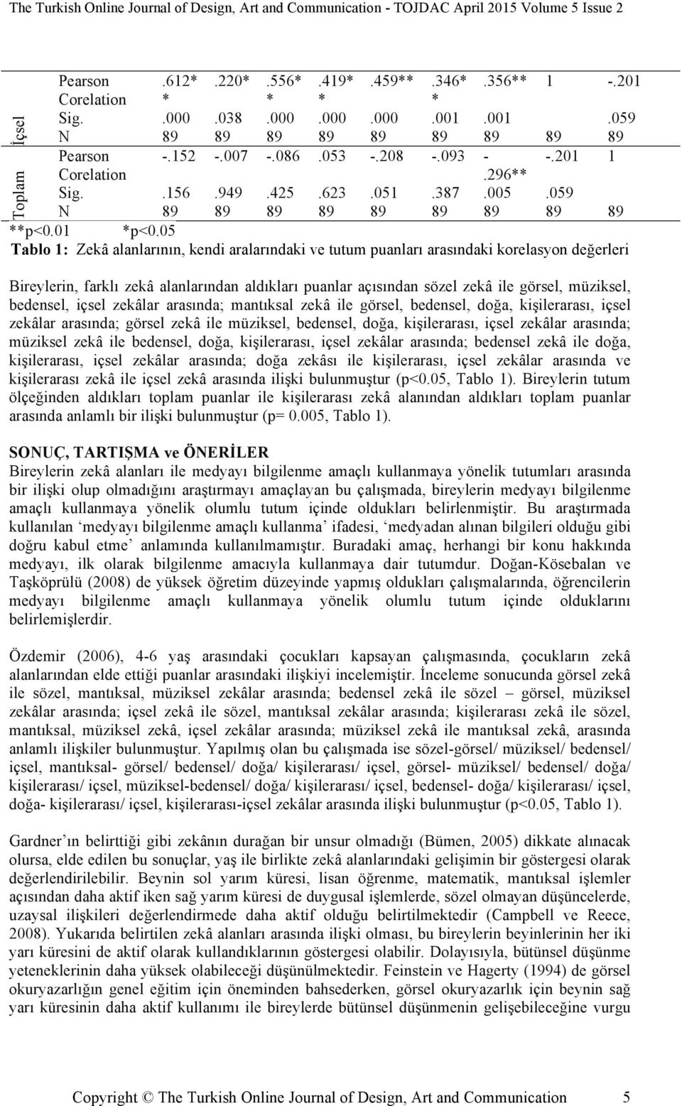 05 Tablo 1: Zekâ alanlarının, kendi aralarındaki ve tutum puanları arasındaki korelasyon değerleri Toplam İçsel Bireylerin, farklı zekâ alanlarından aldıkları puanlar açısından sözel zekâ ile görsel,