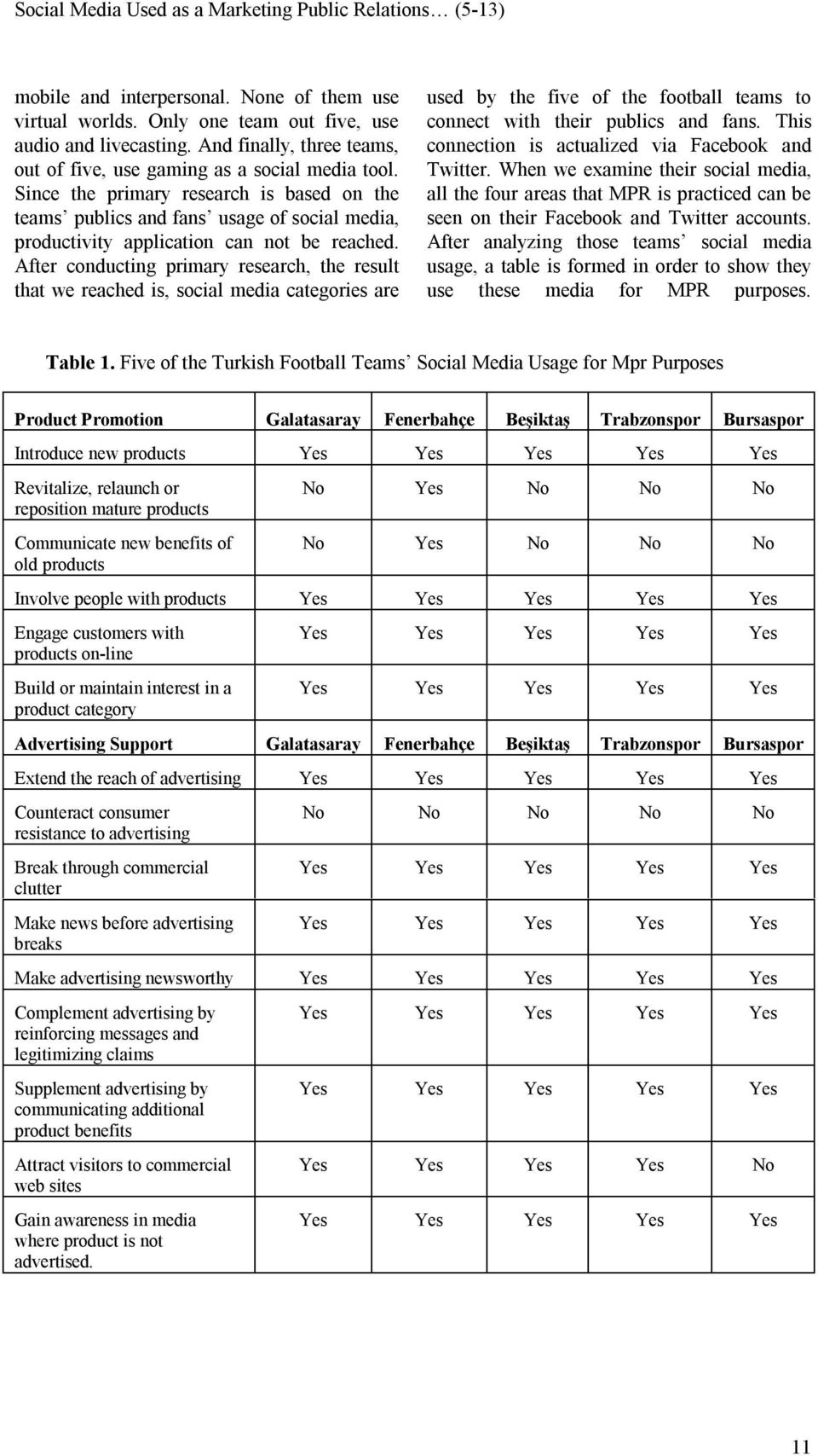 Since the primary research is based on the teams publics and fans usage of social media, productivity application can not be reached.