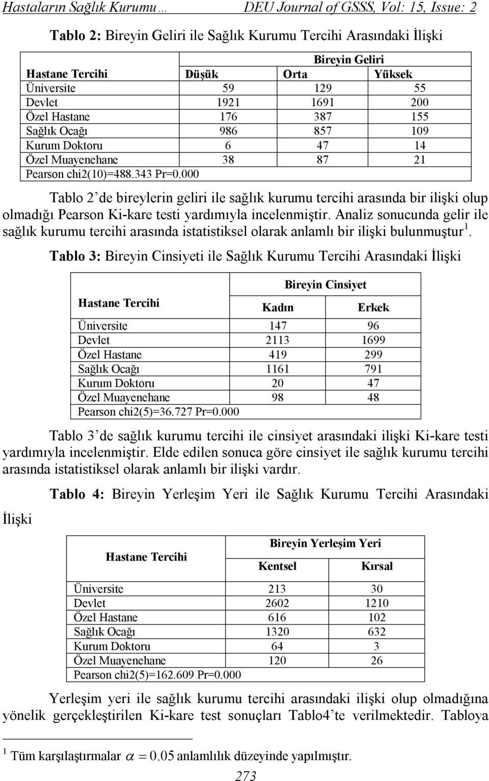 000 Tablo 2 de bireylerin geliri ile sağlık kurumu tercihi arasında bir ilişki olup olmadığı Pearson Ki-kare testi yardımıyla incelenmiştir.